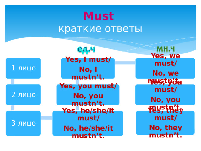 Must  краткие ответы 1 лицо Yes, I must/ Yes, we must/ No, we mustn’t. No, I mustn’t. 2 лицо Yes, you must/ Yes, you must/ No, you mustn’t. No, you mustn’t. 3 лицо Yes, he/she/it must/ Yes, they must/ No, they mustn’t. No, he/she/it mustn’t. 