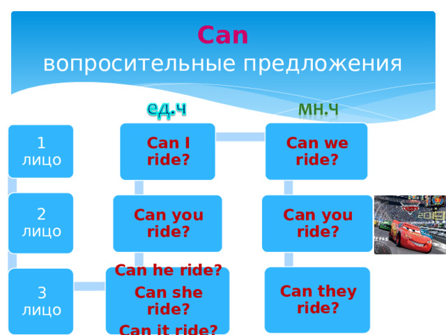 Can  вопросительные предложения Can we ride? Can I ride? 1 лицо 2 лицо Can you ride? Can you ride? Can they ride? Can he ride? Can she ride? Can it ride? 3 лицо 