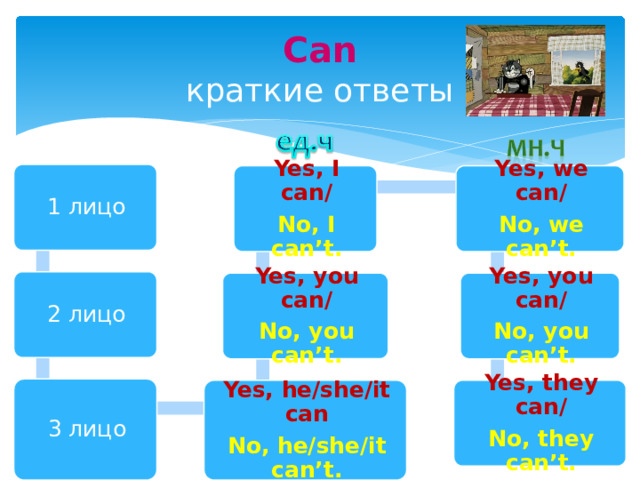 Can  краткие ответы 1 лицо Yes, we can/ Yes, I can/ No, I can’t. No, we can’t. 2 лицо Yes, you can/ Yes, you can/ No, you can’t. No, you can’t. 3 лицо Yes, they can/ Yes, he/she/it can No, he/she/it can’t. No, they can’t. 