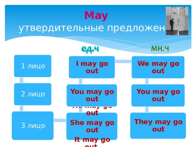 May  утвердительные предложения 1 лицо I may go out We may go out 2 лицо You may go out You may go out 3 лицо He may go out They may go out She may go out It may go out 