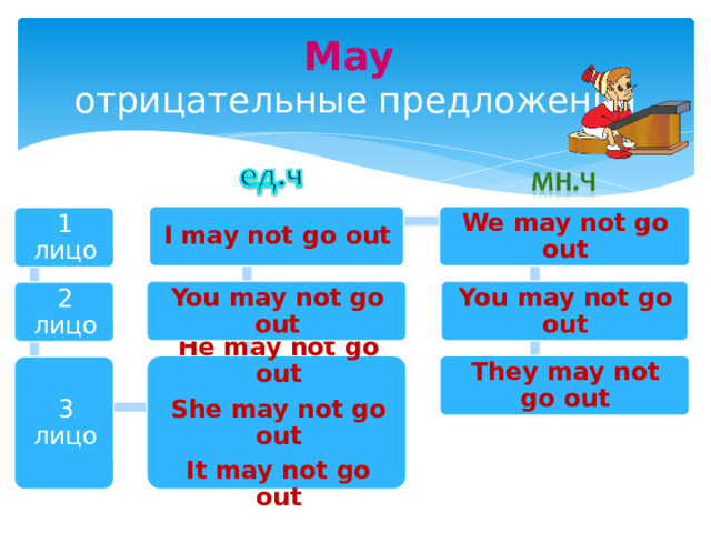 May  отрицательные предложения I may not go out We may not go out 1 лицо You may not go out You may not go out 2 лицо He may not go out They may not go out She may not go out It may not go out 3 лицо 