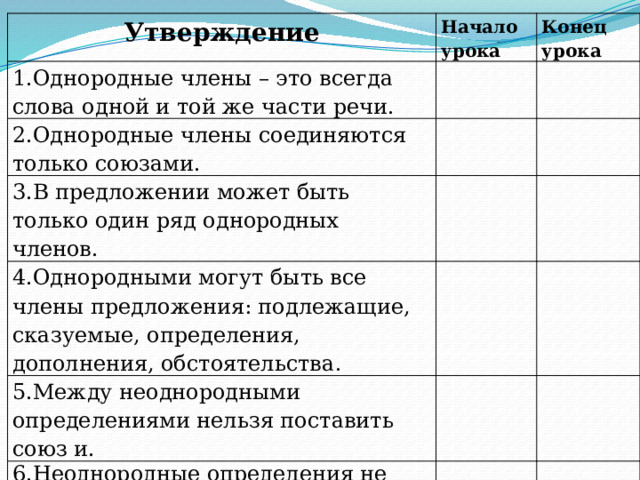 Утверждение 1.Однородные члены – это всегда слова одной и той же части речи. Начало урока   2.Однородные члены соединяются только союзами. Конец урока 3.В предложении может быть только один ряд однородных членов.         4.Однородными могут быть все члены предложения: подлежащие, сказуемые, определения, дополнения, обстоятельства .     5.Между неоднородными определениями нельзя поставить союз и.   6.Неоднородные определения не имеют признаков однородности: они с разных сторон характеризуют предмет.         
