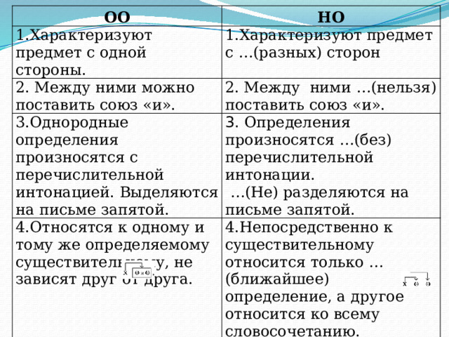 ОО НО 1.Характеризуют предмет с одной стороны. 2. Между ними можно поставить союз «и». 1.Характеризуют предмет с …(разных) сторон 3.Однородные определения произносятся с перечислительной интонацией. Выделяются на письме запятой. 2. Между ними …(нельзя) поставить союз «и». 3. Определения произносятся …(без) перечислительной интонации. 4. Относятся к одному и тому же определяемому существительному, не зависят друг от друга. 5. Выражаются качественными прилагательными. … (Не) разделяются на письме запятой. 4. Непосредственно к существительному относится только …(ближайшее) определение, а другое относится ко всему словосочетанию. 5. Выражаются … и…прилагательными. 