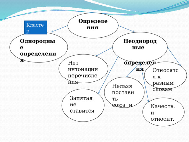 Определения  Кластер Неоднородные Однородные определения  определения Нет интонации перечисления Относятся к разным словам Нельзя поставить союз и Запятая не ставится Качеств. и относит . 