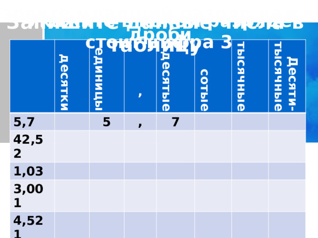 Назовите младший разряд каждой  дроби Укажите в каком разряде стоит цифра 3 Запишите данные числа в таблицу 5,7 десятки единицы 42,52  5 1,03 ,  десятые 3,001 7 сотые  4,521 , тысячные 0,1025 Десяти- 7,0034 тысячные 