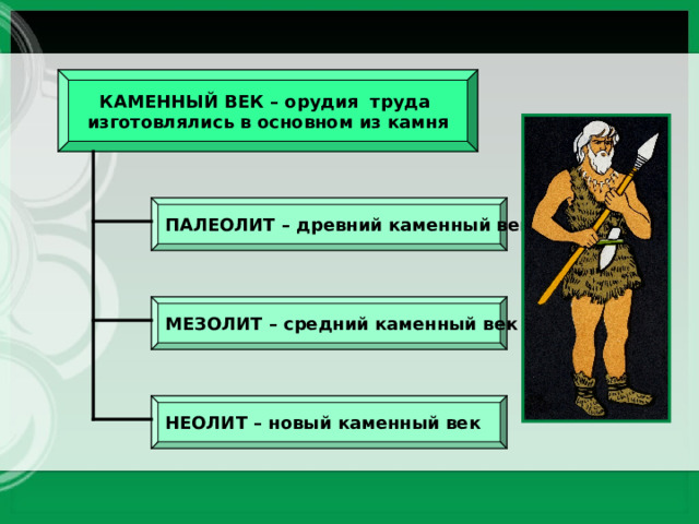 КАМЕННЫЙ ВЕК – орудия труда изготовлялись в основном из камня ПАЛЕОЛИТ – древний каменный век МЕЗОЛИТ – средний каменный век НЕОЛИТ – новый каменный век 