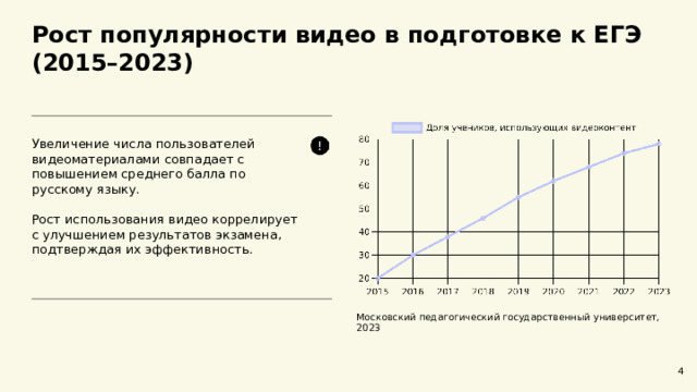 Рост популярности видео в подготовке к ЕГЭ (2015–2023)  Увеличение числа пользователей видеоматериалами совпадает с повышением среднего балла по русскому языку. Рост использования видео коррелирует с улучшением результатов экзамена, подтверждая их эффективность. Московский педагогический государственный университет, 2023 4  