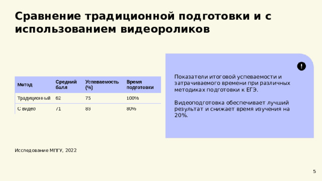 Сравнение традиционной подготовки и с использованием видеороликов  Показатели итоговой успеваемости и затрачиваемого времени при различных методиках подготовки к ЕГЭ. Видеоподготовка обеспечивает лучший результат и снижает время изучения на 20%. Исследование МПГУ, 2022 5  