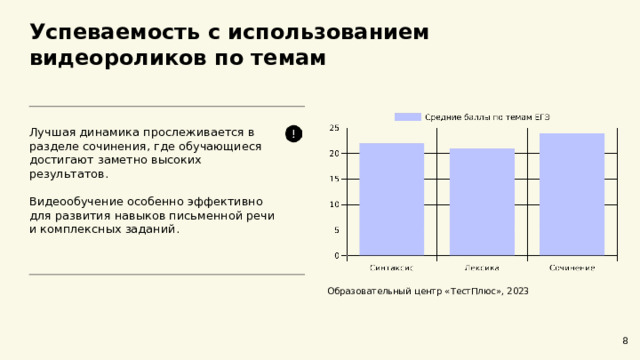 Успеваемость с использованием видеороликов по темам  Лучшая динамика прослеживается в разделе сочинения, где обучающиеся достигают заметно высоких результатов. Видеообучение особенно эффективно для развития навыков письменной речи и комплексных заданий. Образовательный центр «ТестПлюс», 2023 8  