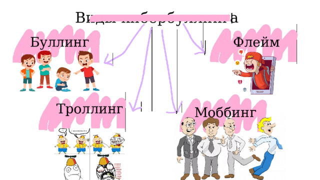 Виды кибербуллинга Флейм Буллинг Троллинг Моббинг 