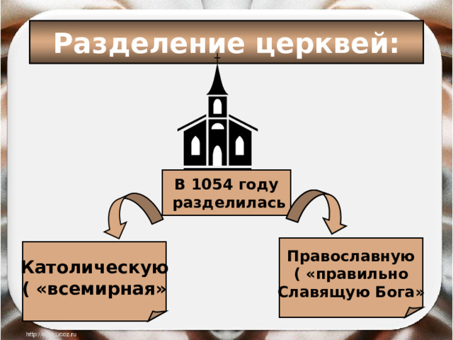 Разделение церквей: В 1054 году  разделилась Православную ( «правильно Славящую Бога» Католическую ( «всемирная» 