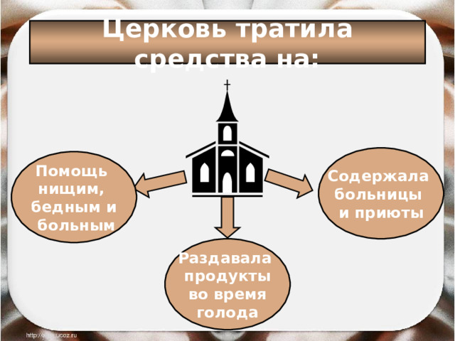 Церковь тратила средства на: Содержала больницы и приюты Помощь нищим, бедным и  больным Раздавала продукты во время голода 