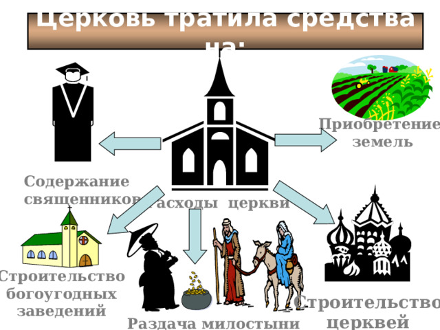 Церковь тратила средства на: Приобретение земель  Содержание священников Расходы церкви Строительство богоугодных заведений  Строительство церквей Раздача милостыни 
