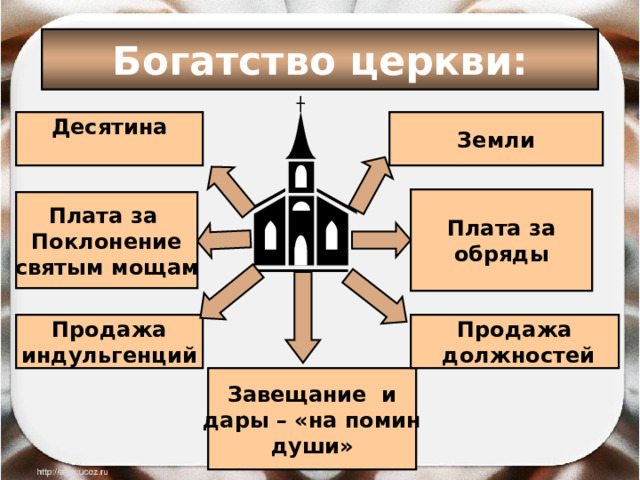Богатство церкви: Земли Десятина  Плата за обряды Плата за Поклонение святым мощам  Продажа индульгенций  Продажа  должностей Завещание и дары – «на помин души» 