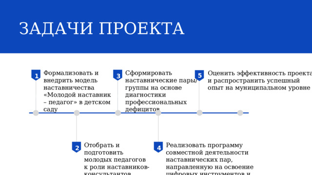 ЗАДАЧИ ПРОЕКТА Сформировать наставнические пары/группы на основе диагностики профессиональных дефицитов Формализовать и внедрить модель наставничества «Молодой наставник – педагог» в детском саду Оценить эффективность проекта и распространить успешный опыт на муниципальном уровне 5 1 5 3 6 Реализовать программу совместной деятельности наставнических пар, направленную на освоение цифровых инструментов и интерактивных методик Отобрать и подготовить молодых педагогов к роли наставников-консультантов 2 4 