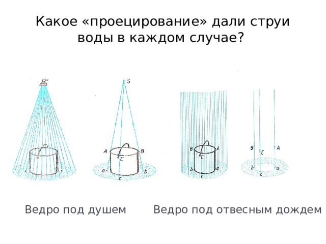 Какое «проецирование» дали струи воды в каждом случае ?  Ведро под душем Ведро под отвесным дождем  