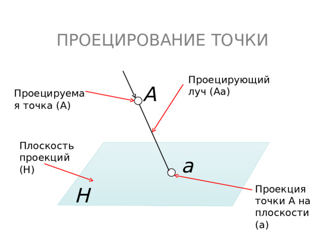 ПРОЕЦИРОВАНИЕ  ТОЧКИ Проецирующий луч (Аа) А Проецируемая точка (А) Плоскость проекций ( H ) а Проекция точки А на плоскости (а) H 