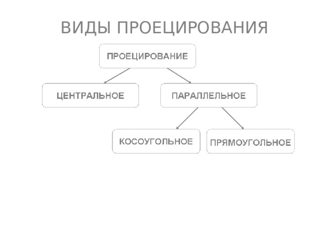 ВИДЫ ПРОЕЦИРОВАНИЯ 