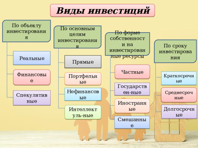 Виды инвестиций По объекту инвестирования По основным целям инвестирования По форме собственности на инвестированные ресурсы По сроку инвестирования Реальные Прямые Частные Финансовые Краткосрочные Портфельные Государствен-ные Среднесрочные Нефинансовые Спекулятивные Иностранные Долгосрочные Интеллектуль-ные Смешанные 