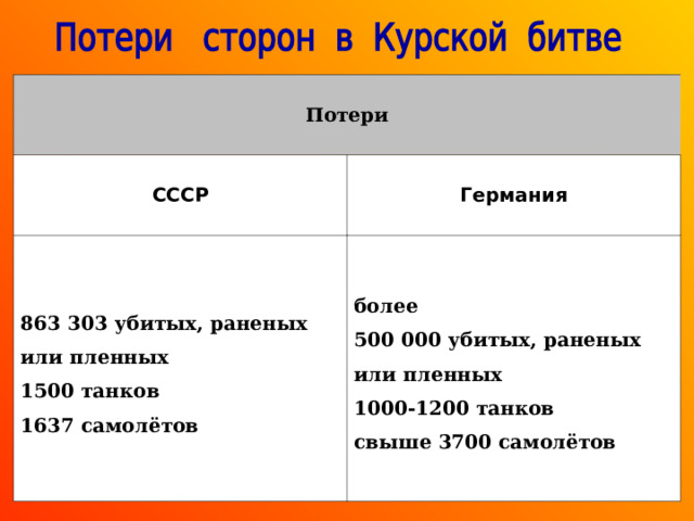 Потери СССР Германия 863 303 убитых, раненых или пленных 1500 танков 1637 самолётов более 500 000 убитых, раненых или пленных 1000-1200 танков свыше 3700 самолётов  