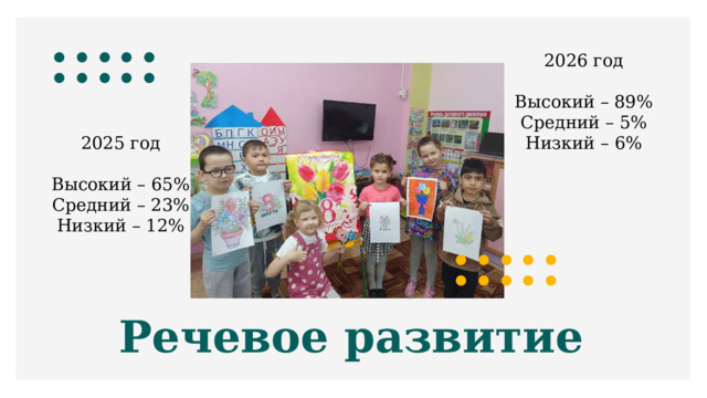 2026 год Высокий – 89% Средний – 5% Низкий – 6% 2025 год Высокий – 65% Средний – 23% Низкий – 12% Речевое развитие 