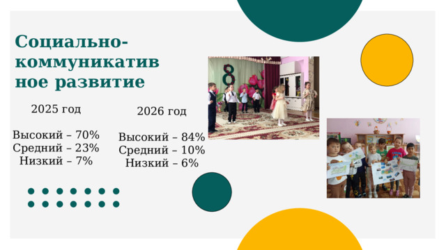 Социально-коммуникативное развитие 2025 год Высокий – 70% Средний – 23% Низкий – 7% 2026 год Высокий – 84% Средний – 10% Низкий – 6% 