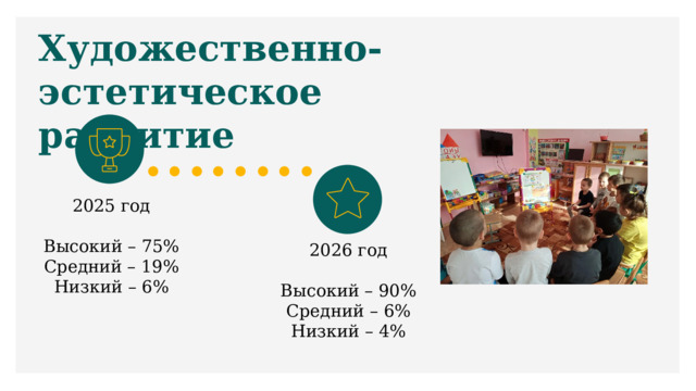 Художественно-эстетическое развитие 2025 год Высокий – 75% Средний – 19% Низкий – 6% 2026 год Высокий – 90% Средний – 6% Низкий – 4% 