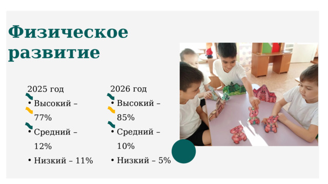 Физическое развитие 2026 год Высокий – 85% Средний – 10% Низкий – 5% Высокий – 85% Средний – 10% Низкий – 5% 2025 год Высокий – 77% Средний – 12% Низкий – 11% Высокий – 77% Средний – 12% Низкий – 11% 