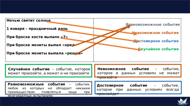 Ночью светит солнце  1 января – праздничный день Равновозможные события  Невозможное событие При броске кости выпало «7»  Достоверное событие При броске монеты выпал «орел»  При броске монеты выпала «решка» Случайное событие Невозможное событие – событие, которое в данных условиях не может произойти Случайное событие – событие, которое может произойти, а может и не произойти Равновозможные события – события, любое из которых не обладает никаким преимуществом появляться чаще при многократных испытаниях Достоверное событие – событие, которое при данных условиях всегда произойдет 