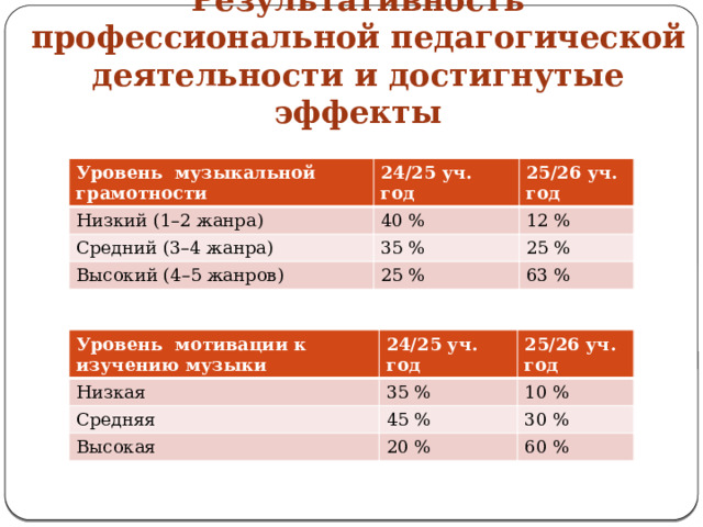 Результативность профессиональной педагогической деятельности и достигнутые эффекты Уровень  музыкальной грамотности 24/25 уч. год Низкий (1–2 жанра) 25/26 уч. год 40 % Средний (3–4 жанра) 35 % 12 % Высокий (4–5 жанров) 25 % 25 % 63 % Уровень  мотивации к изучению музыки Низкая 24/25 уч. год 25/26 уч. год 35 % Средняя 10 % Высокая 45 % 30 % 20 % 60 % 