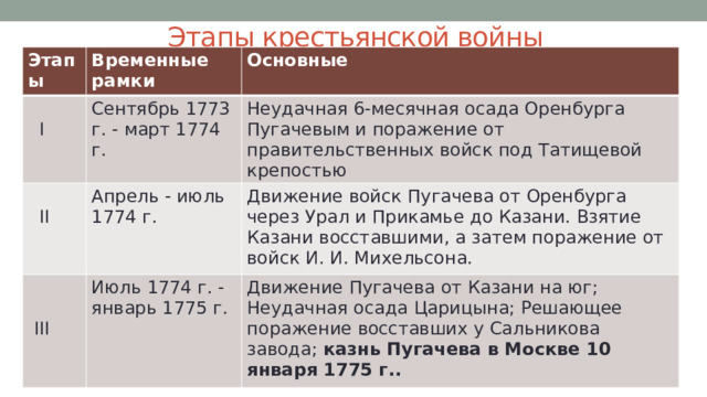 Этапы крестьянской войны Этапы Временные рамки Основные  I Сентябрь 1773 г. - март 1774 г. Апрель - июль 1774 г.  II Неудачная 6-месячная осада Оренбурга Пугачевым и поражение от правительственных войск под Татищевой крепостью Движение войск Пугачева от Оренбурга через Урал и Прикамье до Казани. Взятие Казани восставшими, а затем поражение от войск И. И. Михельсона. Июль 1774 г. -январь 1775 г.  III Движение Пугачева от Казани на юг; Неудачная осада Царицына; Решающее поражение восставших у Сальникова завода; казнь Пугачева в Москве 10 января 1775 г.. 