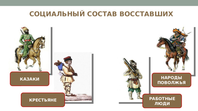 СОЦИАЛЬНЫЙ СОСТАВ ВОССТАВШИХ Казаки – восстановить самоуправление на Дону и Яике, ликвидированное после восстания К.Булавина. Крестьяне – отмена крепостного права, податей и рекрутских наборов, ликвидация помещичьего землевладения. Работные люди – облегчение условий труда на мануфактурах (12-15 часовой рабочий день, болезни, травматизм) Народы Поволжья (башкиры, калмыки, татары, казахи, марийцы, киргизы) – возвращение земель, захваченных русским дворянством в Поволжье и Приуралье, равенство народов и вер. Это было последнее крупное восстание народов Поволжья со времен завоеваний Ивана Грозного. КАЗАКИ НАРОДЫ ПОВОЛЖЬЯ КРЕСТЬЯНЕ РАБОТНЫЕ ЛЮДИ  