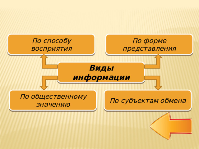 По способу восприятия По форме представления Виды информации По общественному значению По субъектам обмена 