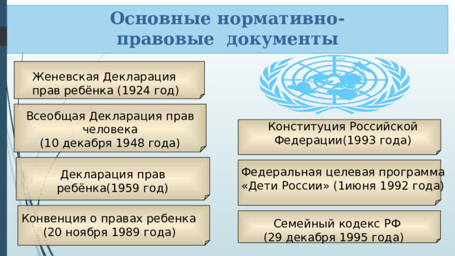 Основные нормативно- правовые документы  Женевская Декларация  прав ребёнка (1924 год) Всеобщая Декларация прав человека  (10 декабря 1948 года) Конституция Российской Федерации(1993 года) Федеральная целевая программа «Дети России» (1июня 1992 года) Декларация прав ребёнка(1959 год) Конвенция о правах ребенка  (20 ноября 1989 года)   Семейный кодекс РФ  (29 декабря 1995 года) 