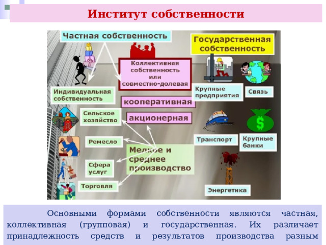Институт собственности  Основными формами собственности являются частная, коллективная (групповая) и государственная. Их различает принадлежность средств и результатов производства разным экономическим агентам или государству. 