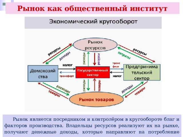 Рынок как общественный институт  Рынок является посредником и контролёром в кругообороте благ и факторов производства. Владельцы ресурсов реализуют их на рынке, получают денежные доходы, которые направляют на потребление товаров и услуг. 