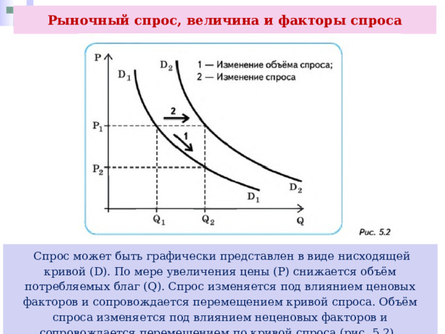 Рыночный спрос, величина и факторы спроса  Спрос может быть графически представлен в виде нисходящей кривой (D). По мере увеличения цены (Р) снижается объём потребляемых благ (Q). Спрос изменяется под влиянием ценовых факторов и сопровождается перемещением кривой спроса. Объём спроса изменяется под влиянием неценовых факторов и сопровождается перемещением по кривой спроса (рис. 5.2). 