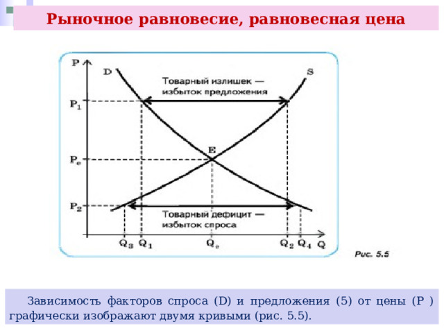 Рыночное равновесие, равновесная цена  Зависимость факторов спроса (D) и предложения (5) от цены (Р ) графически изображают двумя кривыми (рис. 5.5). 