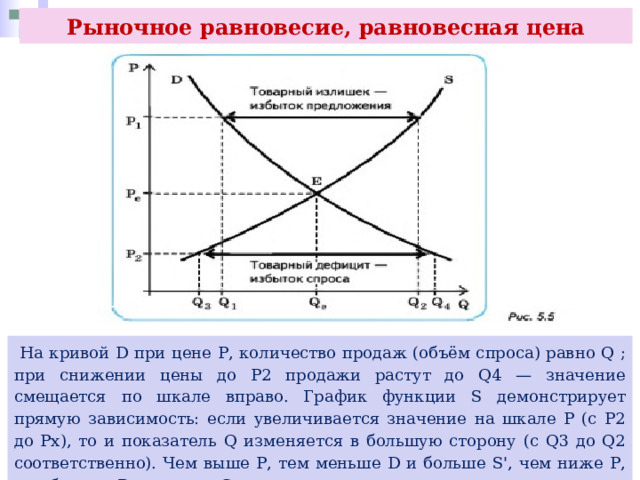 Рыночное равновесие, равновесная цена  На кривой D при цене Р, количество продаж (объём спроса) равно Q ; при снижении цены до Р2 продажи растут до Q4 — значение смещается по шкале вправо. График функции S демонстрирует прямую зависимость: если увеличивается значение на шкале Р (с Р2 до Рх), то и показатель Q изменяется в большую сторону (с Q3 до Q2 соответственно). Чем выше Р, тем меньше D и больше S', чем ниже Р, тем больше D и меньше S. 