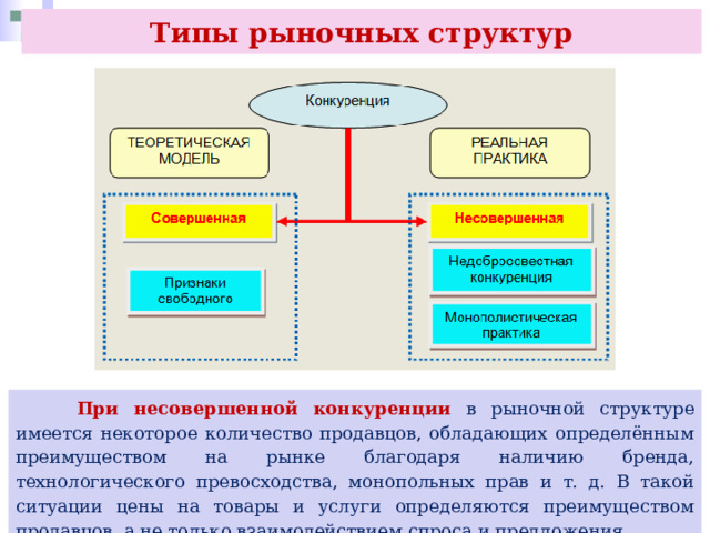Типы рыночных структур  При несовершенной конкуренции в рыночной структуре имеется некоторое количество продавцов, обладающих определённым преимуществом на рынке благодаря наличию бренда, технологического превосходства, монопольных прав и т. д. В такой ситуации цены на товары и услуги определяются преимуществом продавцов, а не только взаимодействием спроса и предложения. 