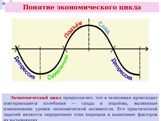 Понятие экономического цикла  Экономический цикл предполагает, что в экономике происходят повторяющиеся колебания — спады и подъёмы, вызванные изменениями уровня экономической активности. Его практической задачей является определение этих периодов и выявление факторов их вызывающих. 