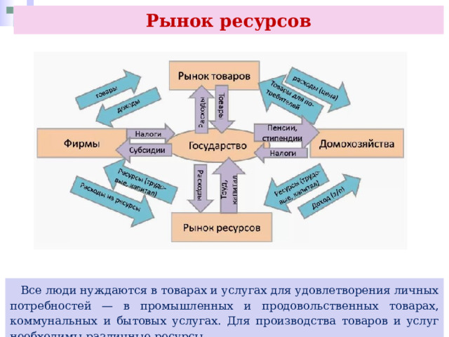 Рынок ресурсов  Все люди нуждаются в товарах и услугах для удовлетворения личных потребностей — в промышленных и продовольственных товарах, коммунальных и бытовых услугах. Для производства товаров и услуг необходимы различные ресурсы. 