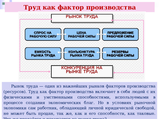 Труд как фактор производства  Рынок труда — один из важнейших рынков факторов производства (ресурсов). Труд как фактор производства включает в себя людей с их физическими и умственными способностями, используемыми в процессе создания экономических благ. Но в условиях рыночной экономики сам работник, обладающий личной юридической свободой, не может быть продан, так же, как и его способности, как таковые. Что же продаётся и покупается на рынке труда? 