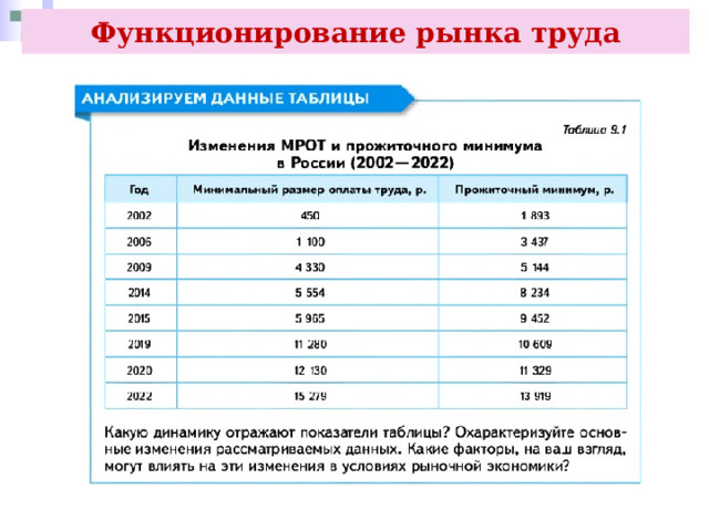 Функционирование рынка труда 