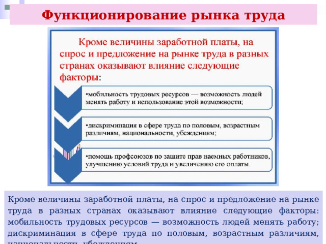 Функционирование рынка труда Кроме величины заработной платы, на спрос и предложение на рынке труда в разных странах оказывают влияние следующие факторы: мобильность трудовых ресурсов — возможность людей менять работу; дискриминация в сфере труда по половым, возрастным различиям, национальности, убеждениям. 
