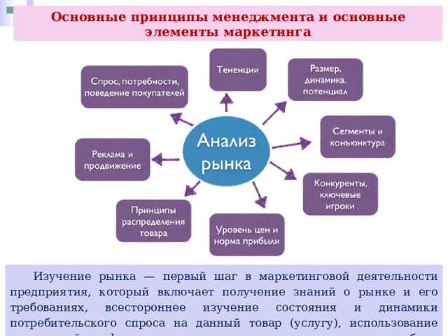 Основные принципы менеджмента и основные элементы маркетинга  Изучение рынка — первый шаг в маркетинговой деятельности предприятия, который включает получение знаний о рынке и его требованиях, всестороннее изучение состояния и динамики потребительского спроса на данный товар (услугу), использование полученной информации в организации производства и сбыта продукции. 