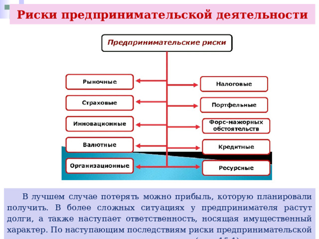 Риски предпринимательской деятельности  В лучшем случае потерять можно прибыль, которую планировали получить. В более сложных ситуациях у предпринимателя растут долги, а также наступает ответственность, носящая имущественный характер. По наступающим последствиям риски предпринимательской деятельности можно разделить на три вида (рис. 15.1). 