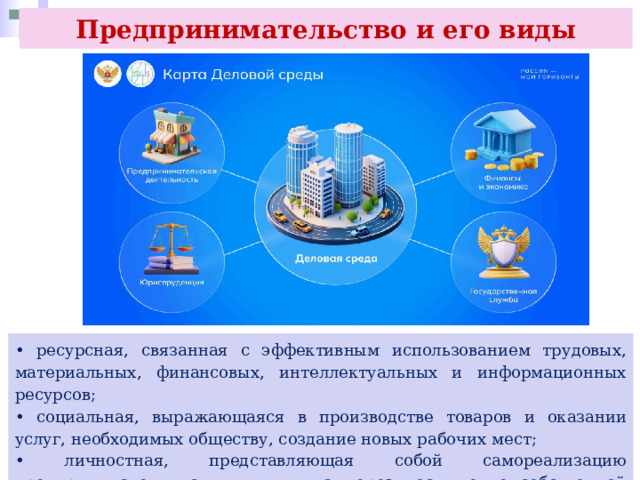 Предпринимательство и его виды • ресурсная, связанная с эффективным использованием трудовых, материальных, финансовых, интеллектуальных и информационных ресурсов; • социальная, выражающаяся в производстве товаров и оказании услуг, необходимых обществу, создание новых рабочих мест; • личностная, представляющая собой самореализацию предпринимателя как индивидуума через достижение собственной цели. 