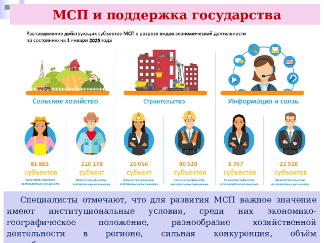  МСП и поддержка государства  Специалисты отмечают, что для развития МСП важное значение имеют институциональные условия, среди них экономико-географическое положение, разнообразие хозяйственной деятельности в регионе, сильная конкуренция, объём потребительского рынка и т. д. 