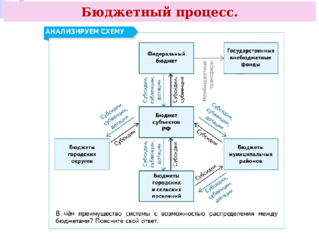 Бюджетный процесс. 